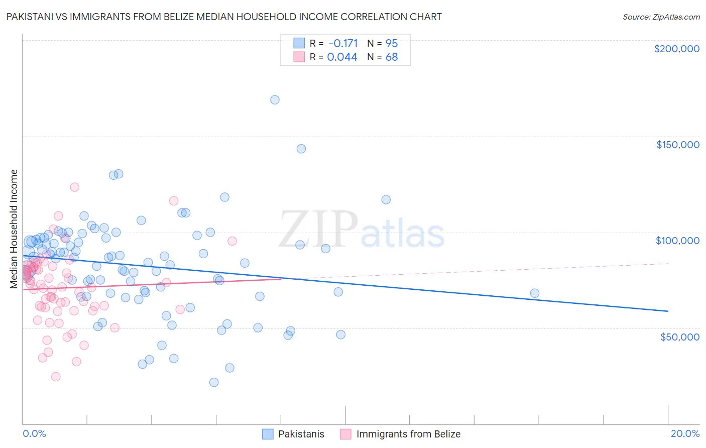 Pakistani vs Immigrants from Belize Median Household Income