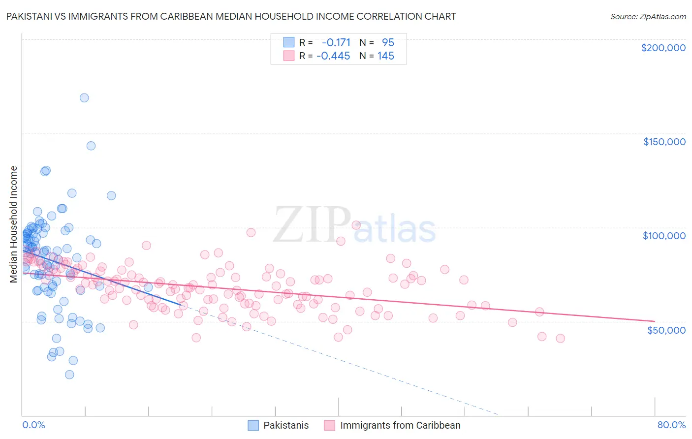 Pakistani vs Immigrants from Caribbean Median Household Income