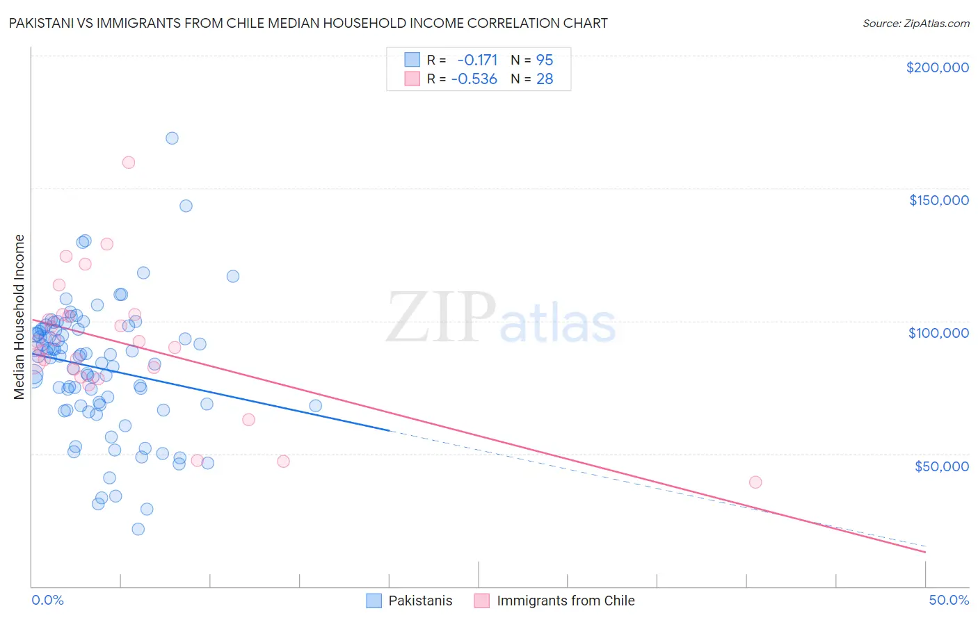 Pakistani vs Immigrants from Chile Median Household Income