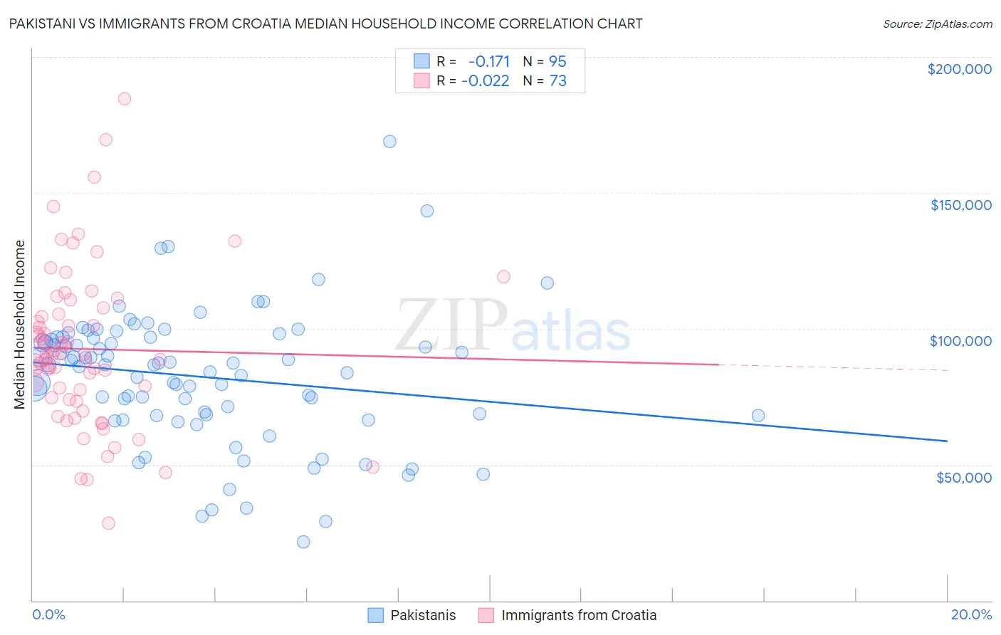 Pakistani vs Immigrants from Croatia Median Household Income