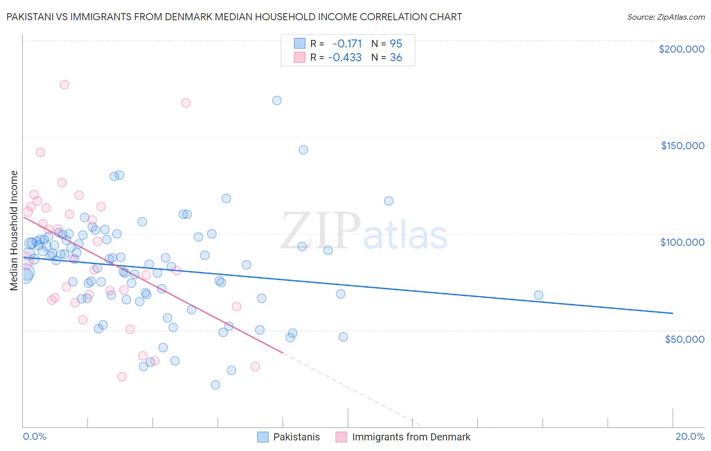 Pakistani vs Immigrants from Denmark Median Household Income