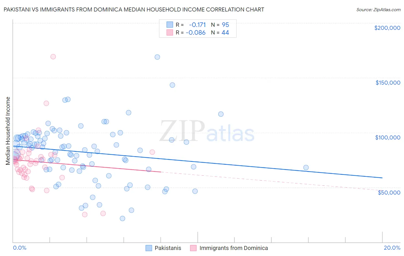 Pakistani vs Immigrants from Dominica Median Household Income