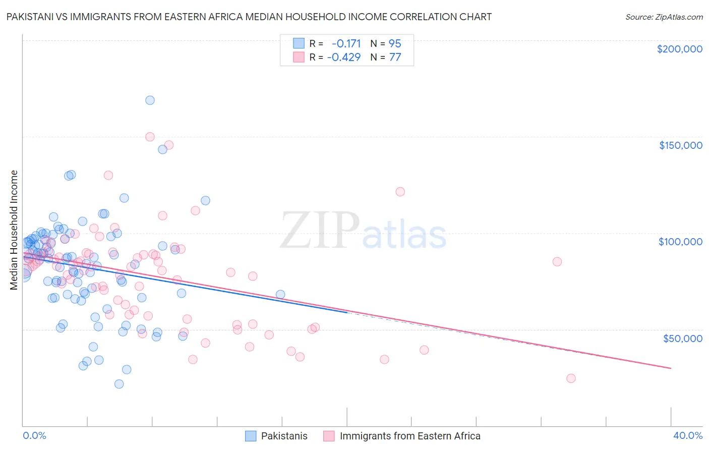 Pakistani vs Immigrants from Eastern Africa Median Household Income