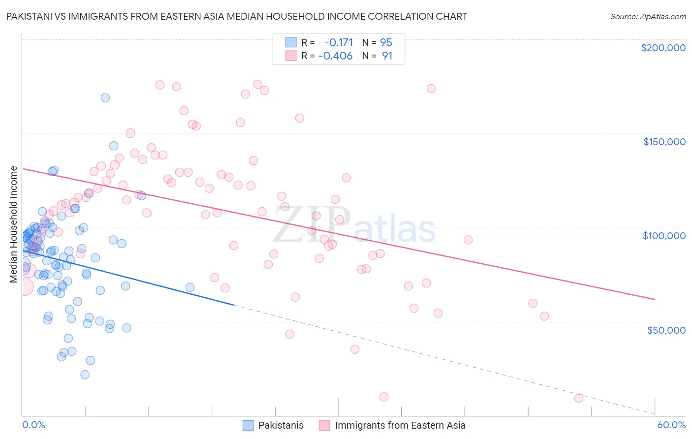 Pakistani vs Immigrants from Eastern Asia Median Household Income