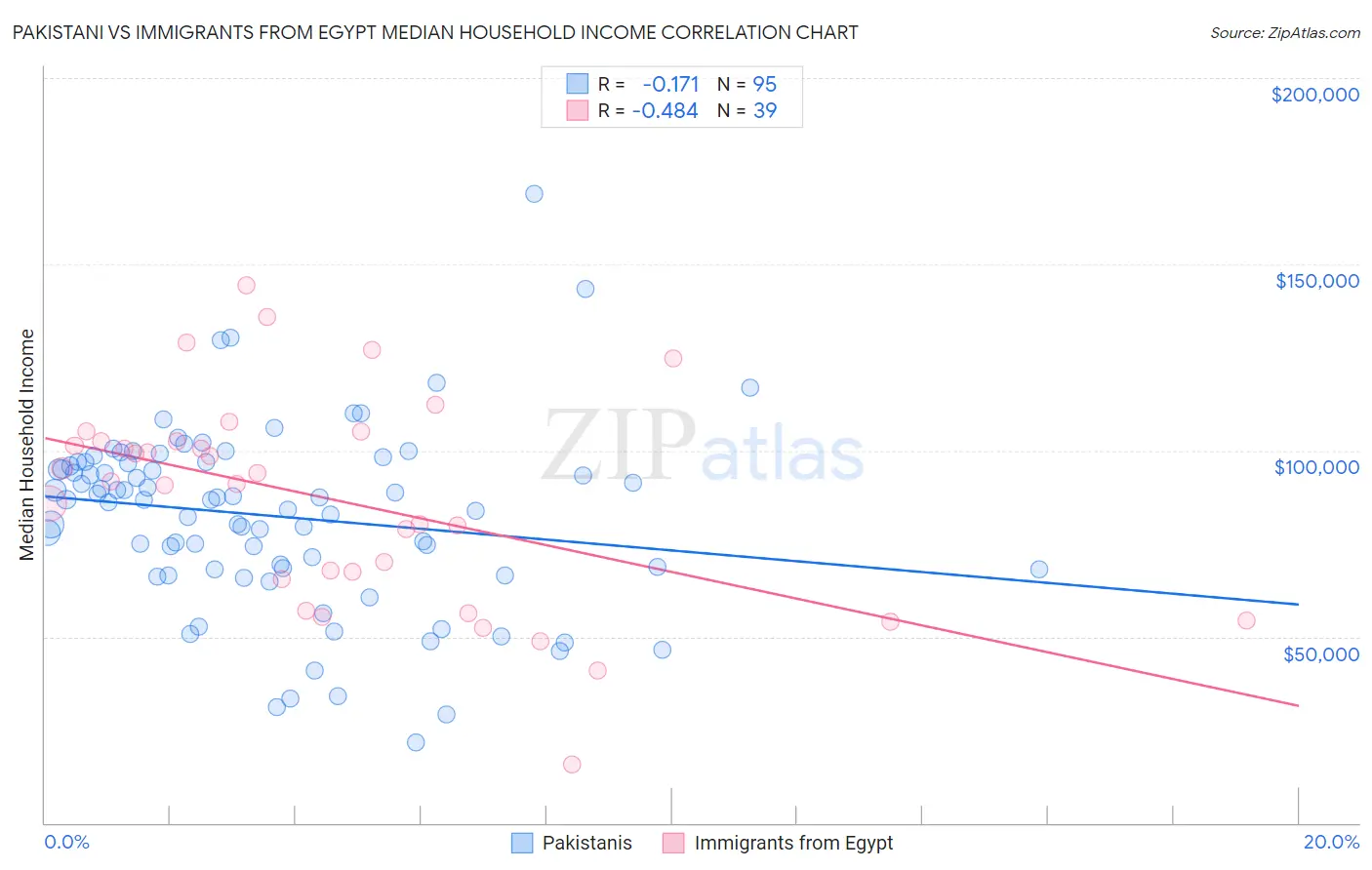 Pakistani vs Immigrants from Egypt Median Household Income