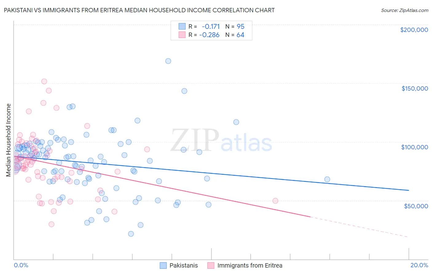 Pakistani vs Immigrants from Eritrea Median Household Income