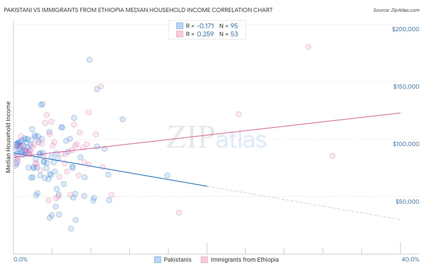 Pakistani vs Immigrants from Ethiopia Median Household Income