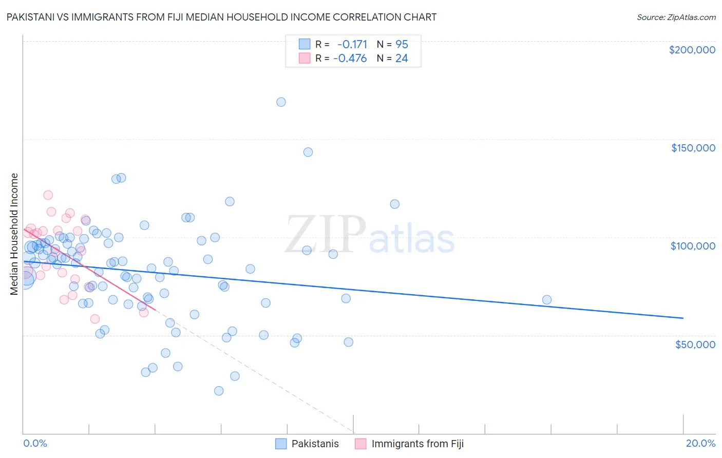 Pakistani vs Immigrants from Fiji Median Household Income