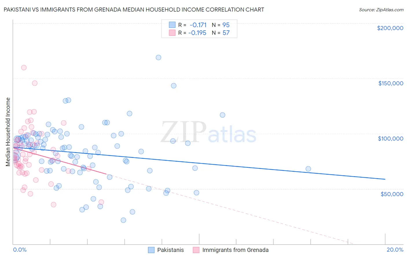 Pakistani vs Immigrants from Grenada Median Household Income