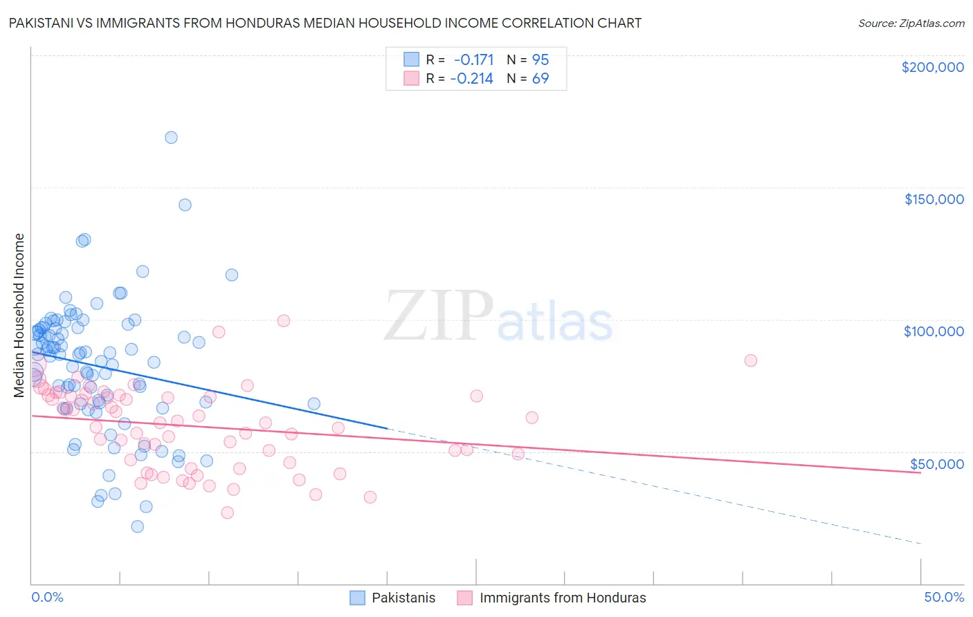 Pakistani vs Immigrants from Honduras Median Household Income