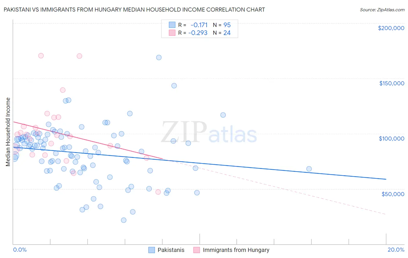 Pakistani vs Immigrants from Hungary Median Household Income