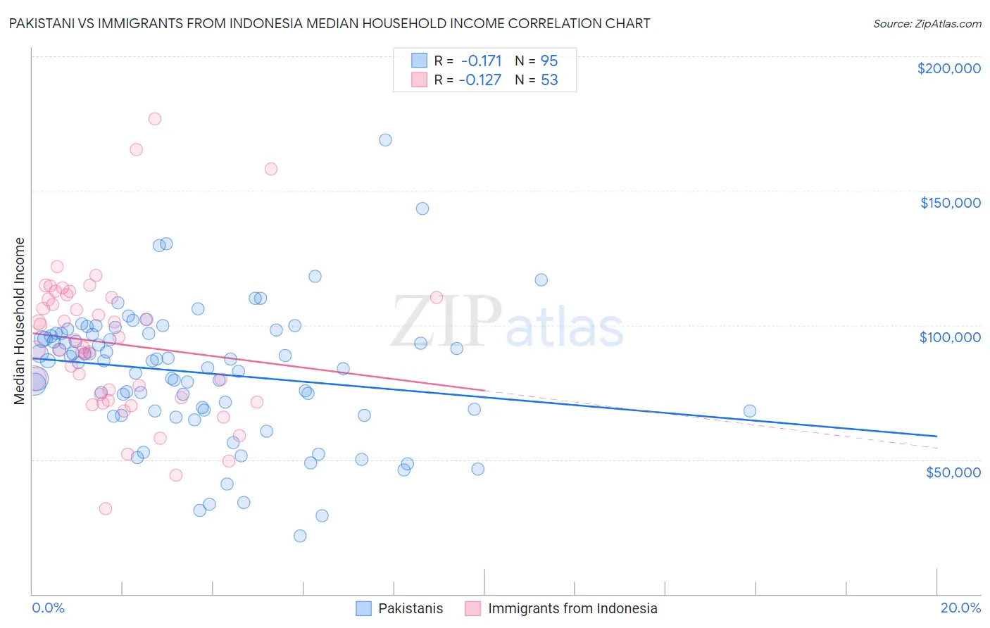 Pakistani vs Immigrants from Indonesia Median Household Income