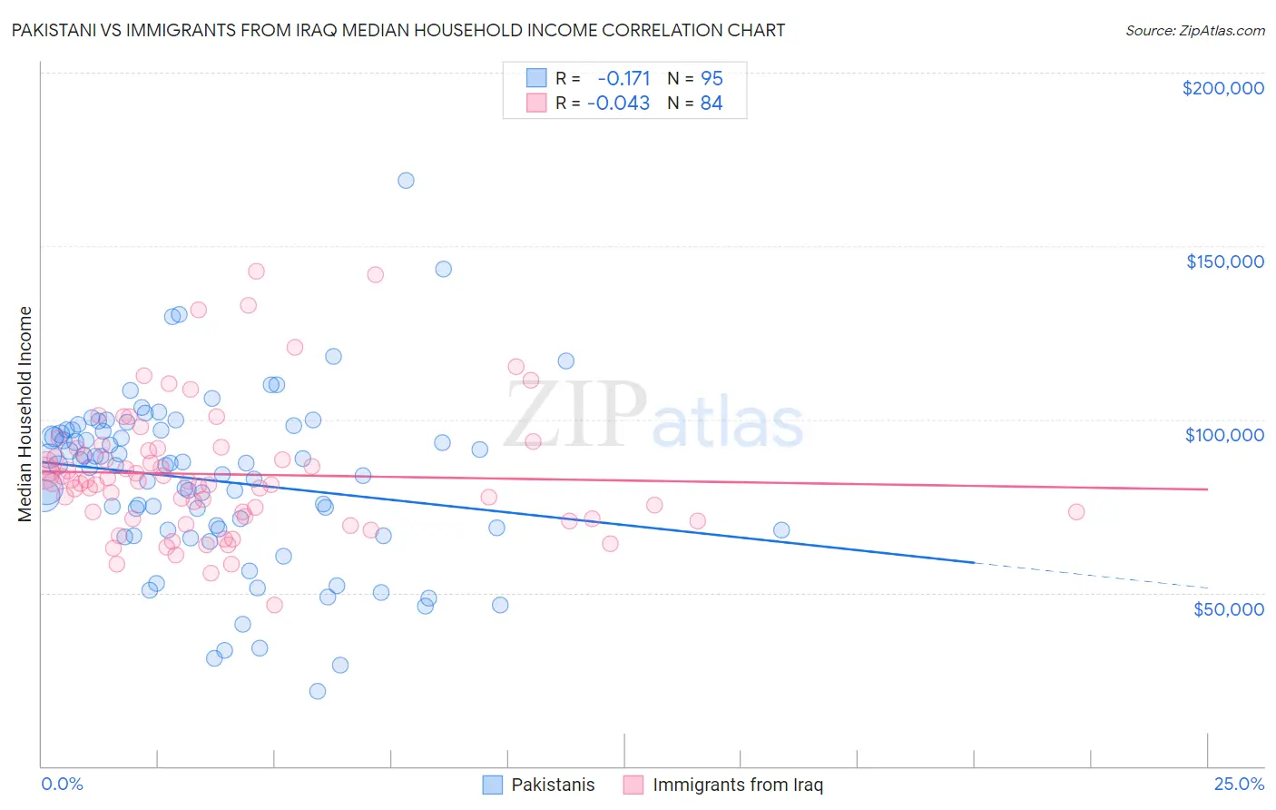 Pakistani vs Immigrants from Iraq Median Household Income