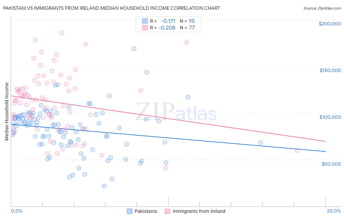 Pakistani vs Immigrants from Ireland Median Household Income