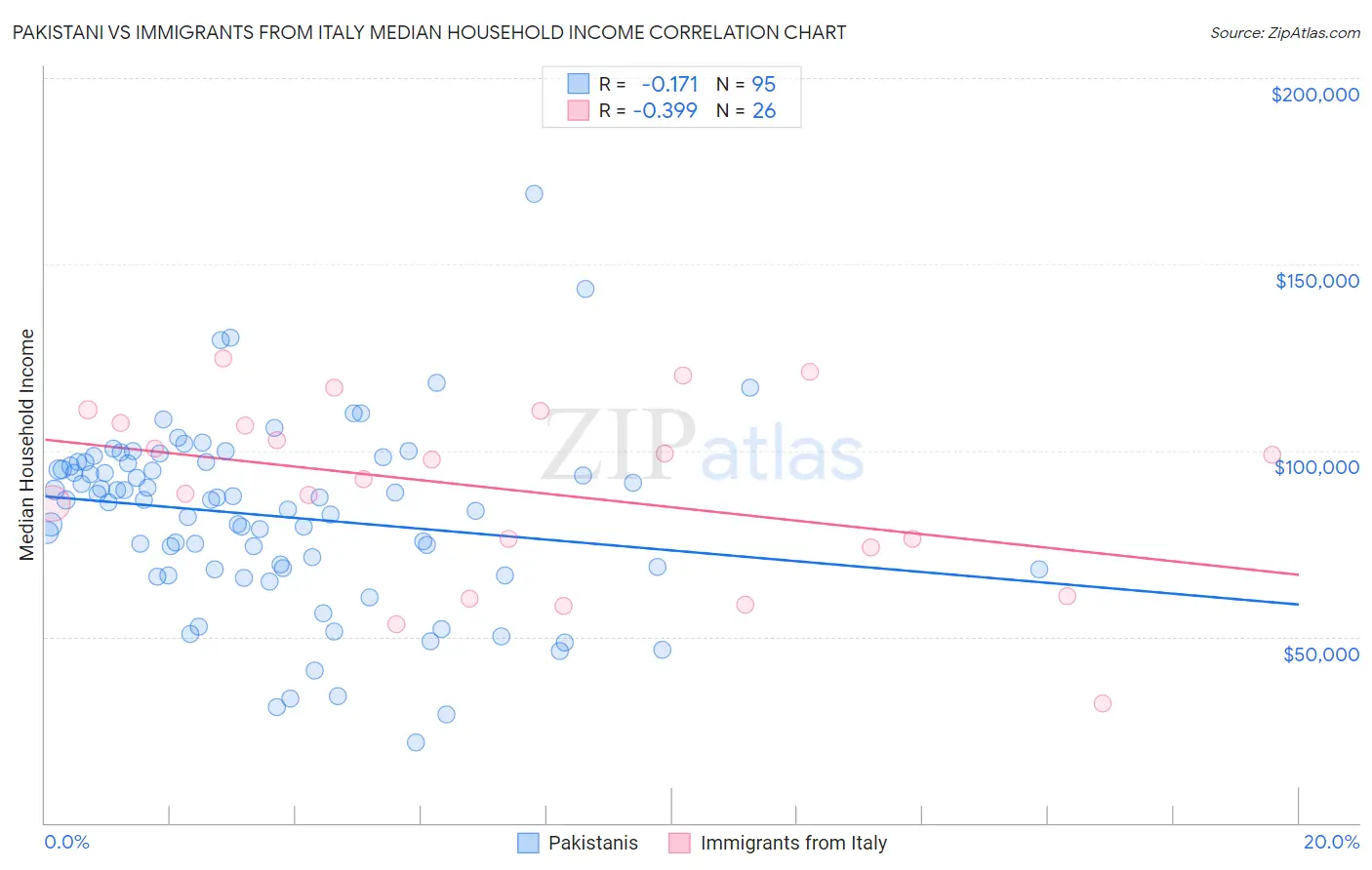 Pakistani vs Immigrants from Italy Median Household Income