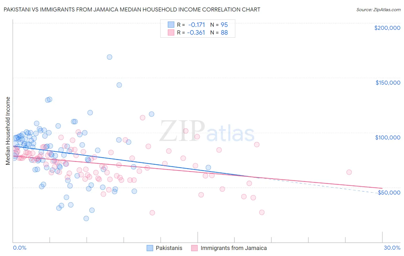 Pakistani vs Immigrants from Jamaica Median Household Income