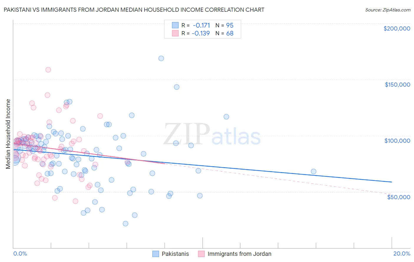 Pakistani vs Immigrants from Jordan Median Household Income