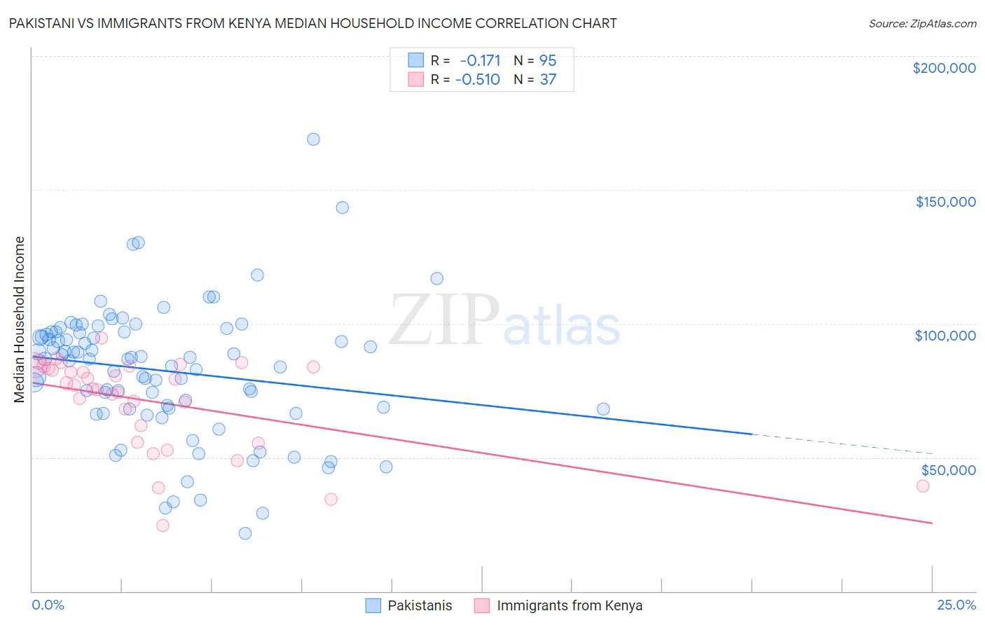 Pakistani vs Immigrants from Kenya Median Household Income