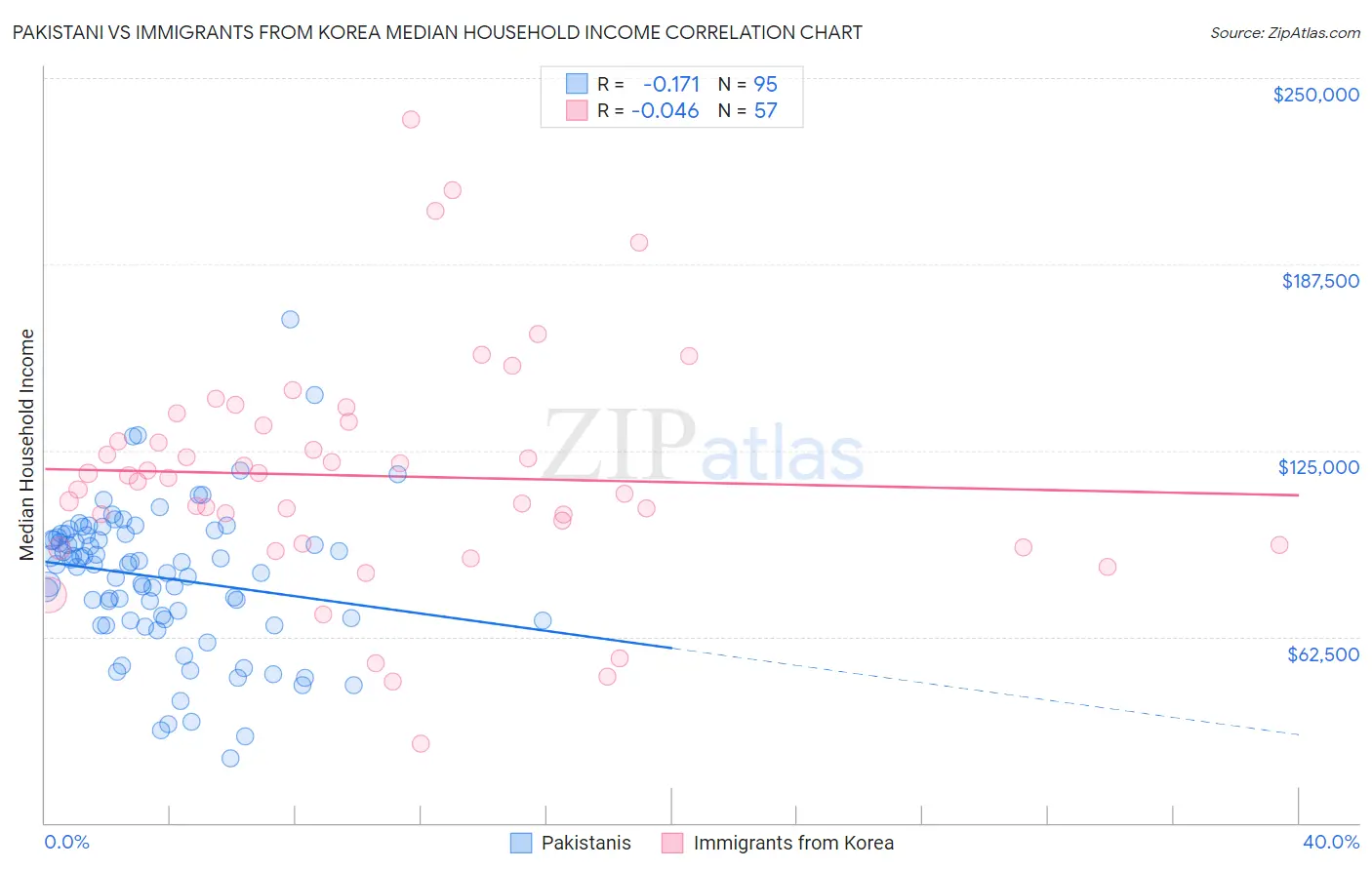 Pakistani vs Immigrants from Korea Median Household Income