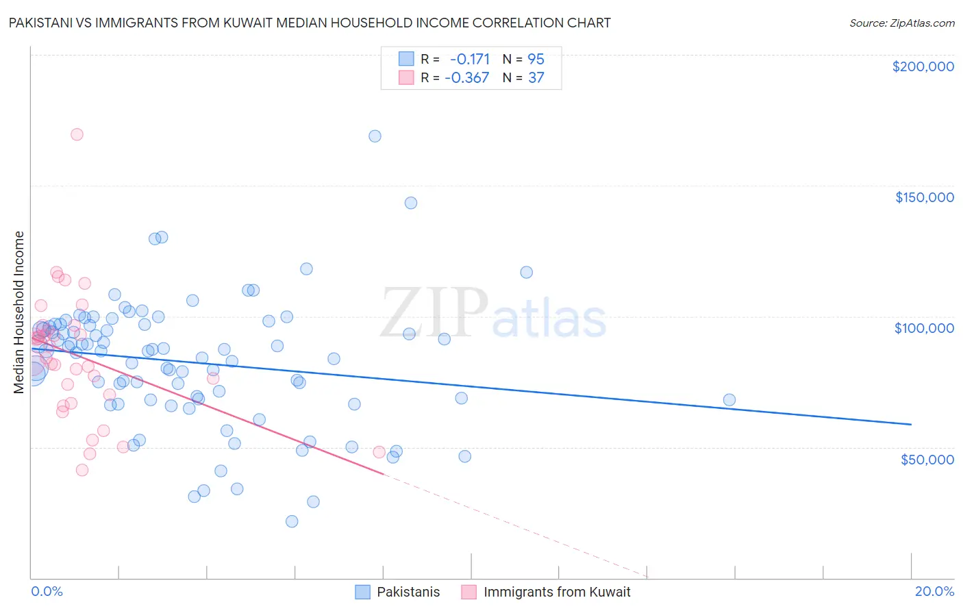 Pakistani vs Immigrants from Kuwait Median Household Income