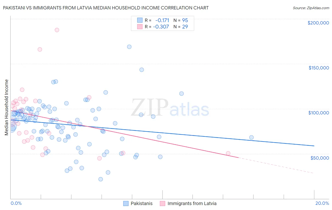 Pakistani vs Immigrants from Latvia Median Household Income