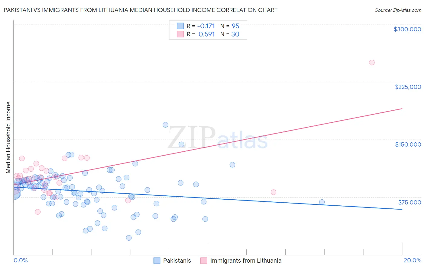 Pakistani vs Immigrants from Lithuania Median Household Income