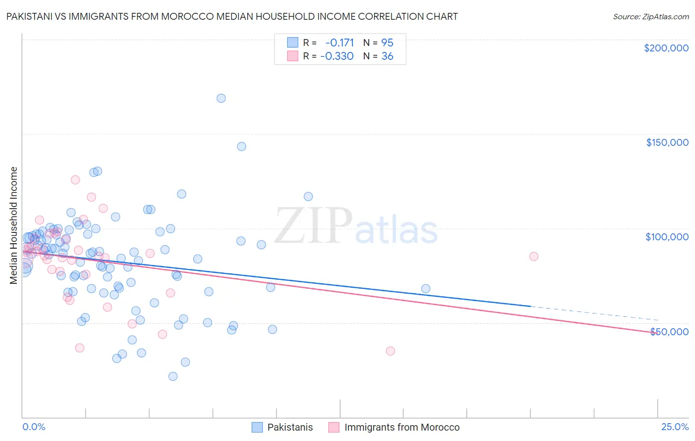 Pakistani vs Immigrants from Morocco Median Household Income