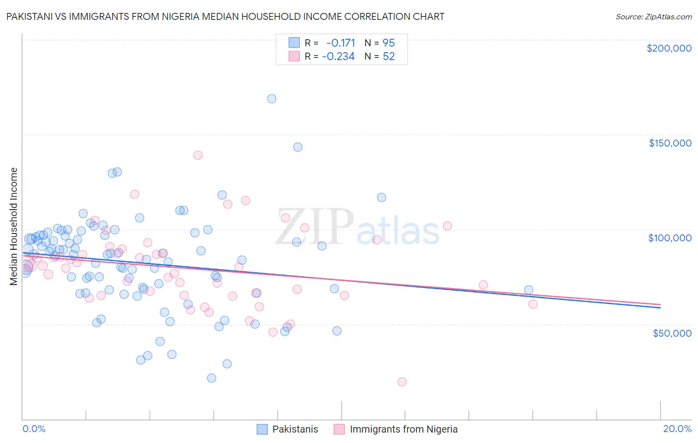 Pakistani vs Immigrants from Nigeria Median Household Income