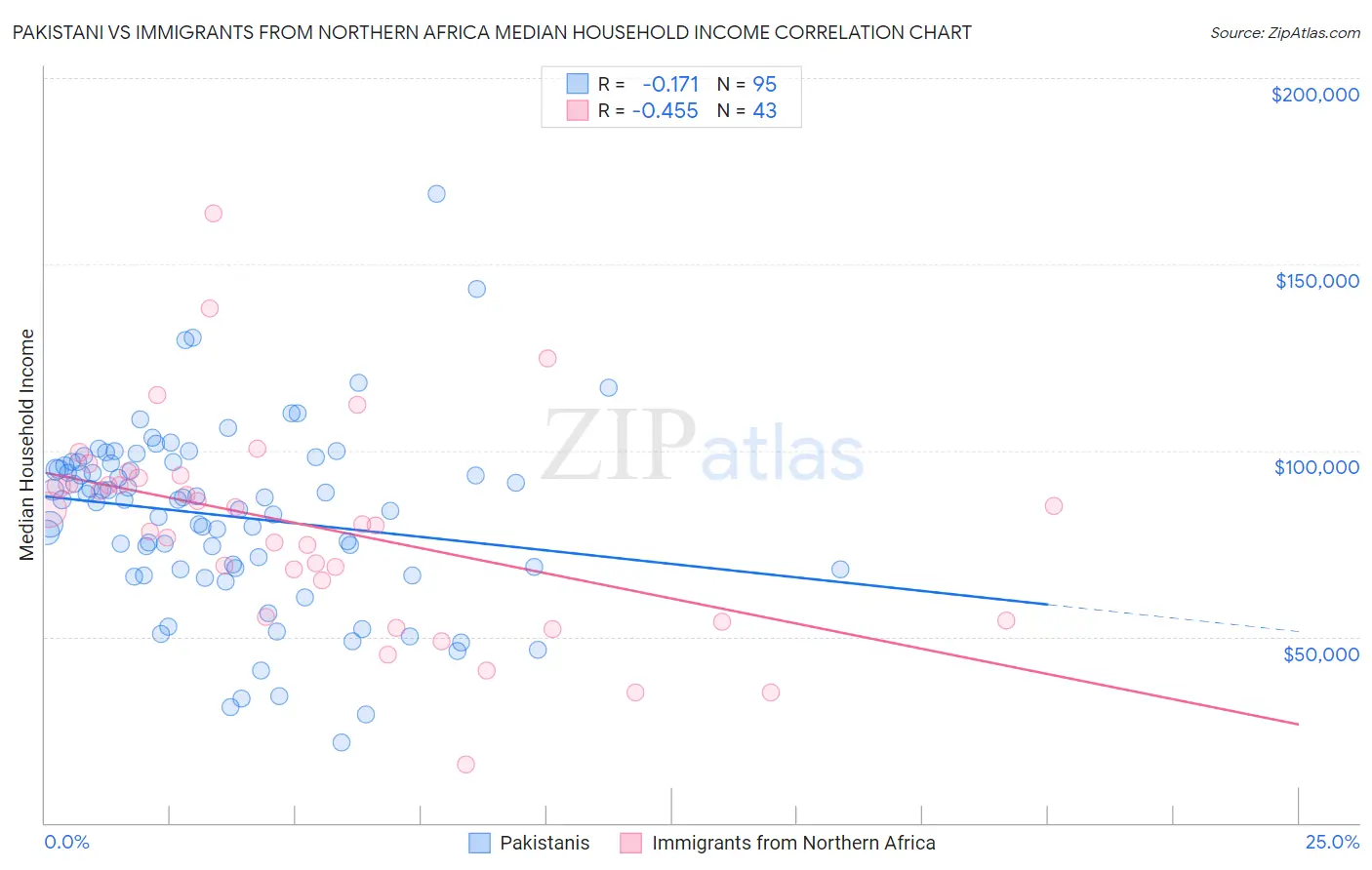 Pakistani vs Immigrants from Northern Africa Median Household Income