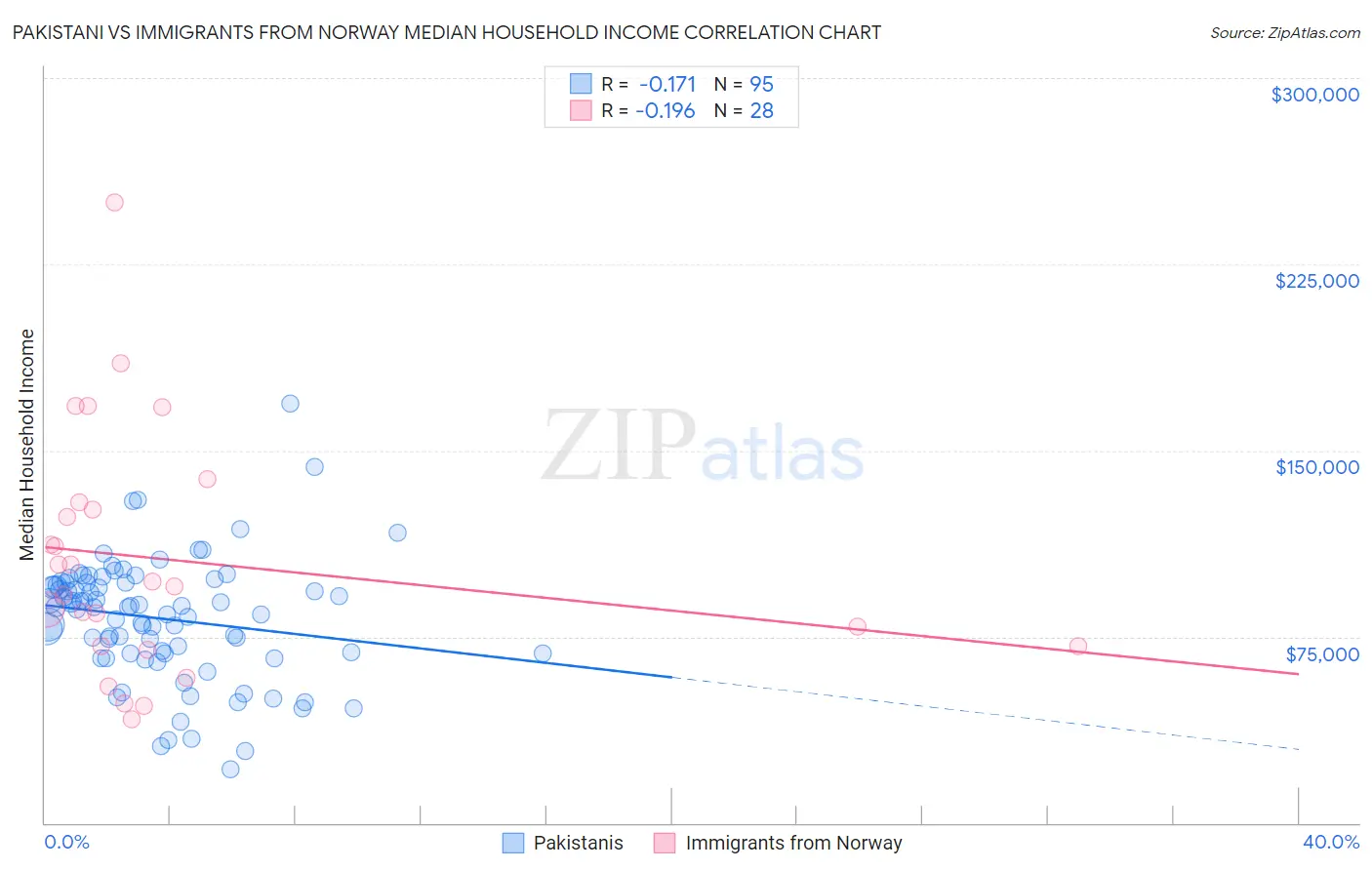 Pakistani vs Immigrants from Norway Median Household Income