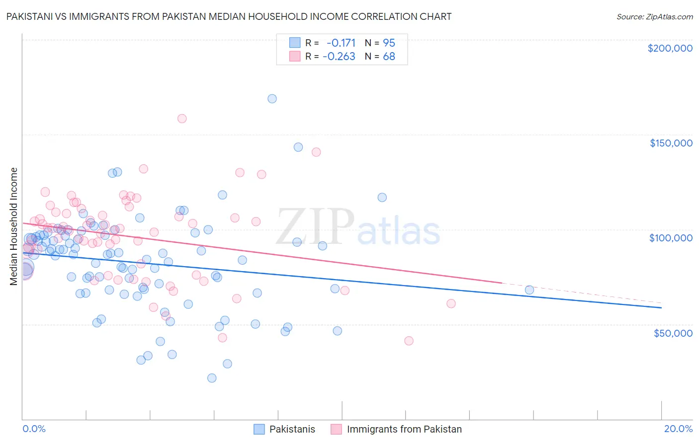 Pakistani vs Immigrants from Pakistan Median Household Income