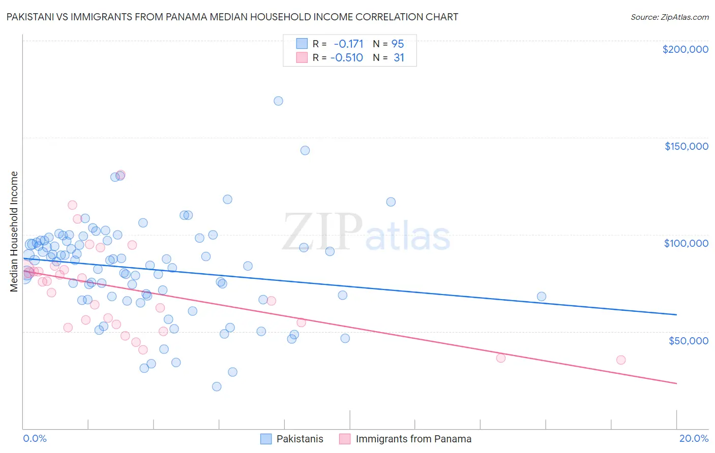 Pakistani vs Immigrants from Panama Median Household Income