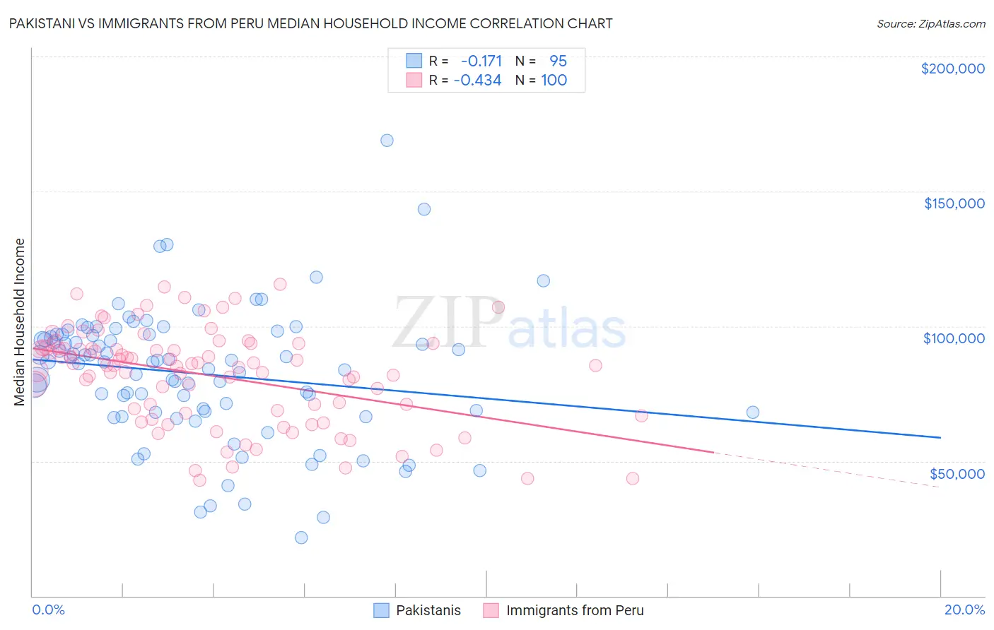Pakistani vs Immigrants from Peru Median Household Income