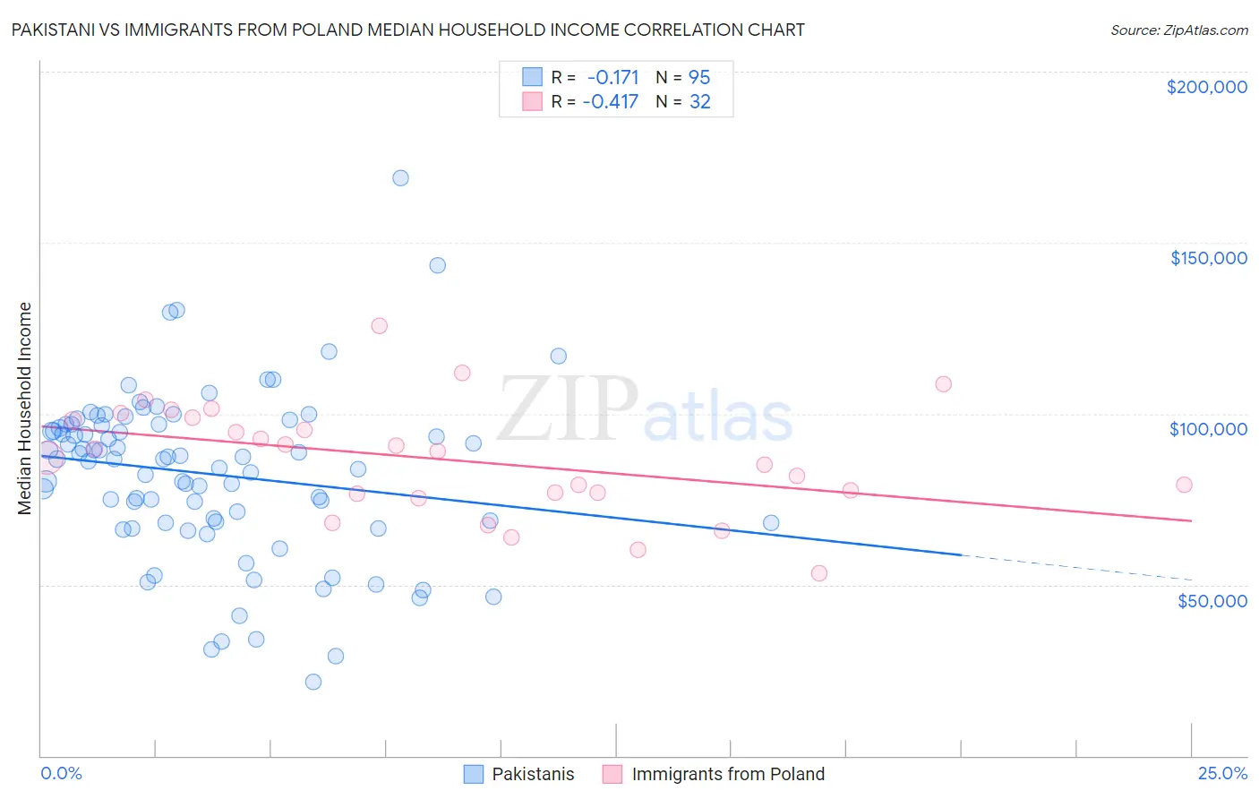 Pakistani vs Immigrants from Poland Median Household Income