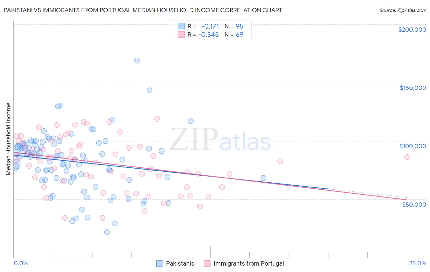 Pakistani vs Immigrants from Portugal Median Household Income