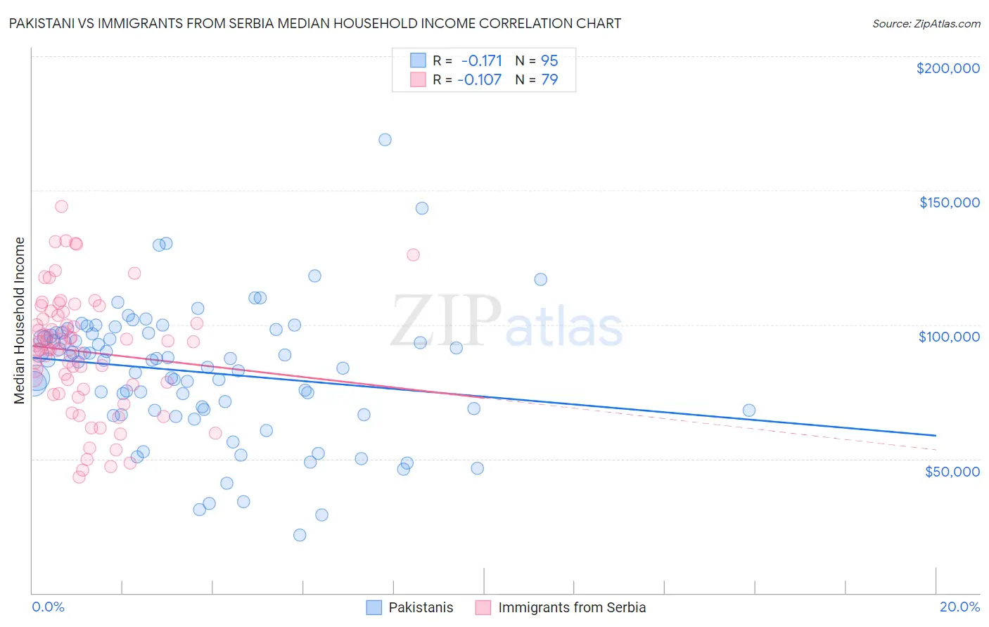 Pakistani vs Immigrants from Serbia Median Household Income