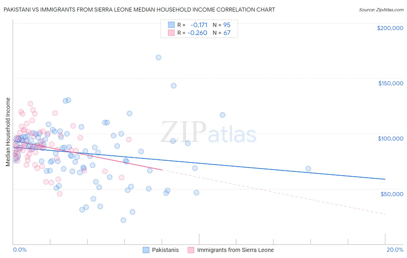 Pakistani vs Immigrants from Sierra Leone Median Household Income