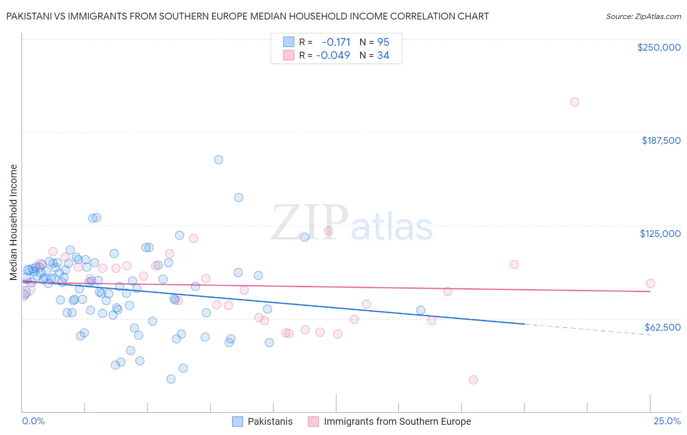 Pakistani vs Immigrants from Southern Europe Median Household Income