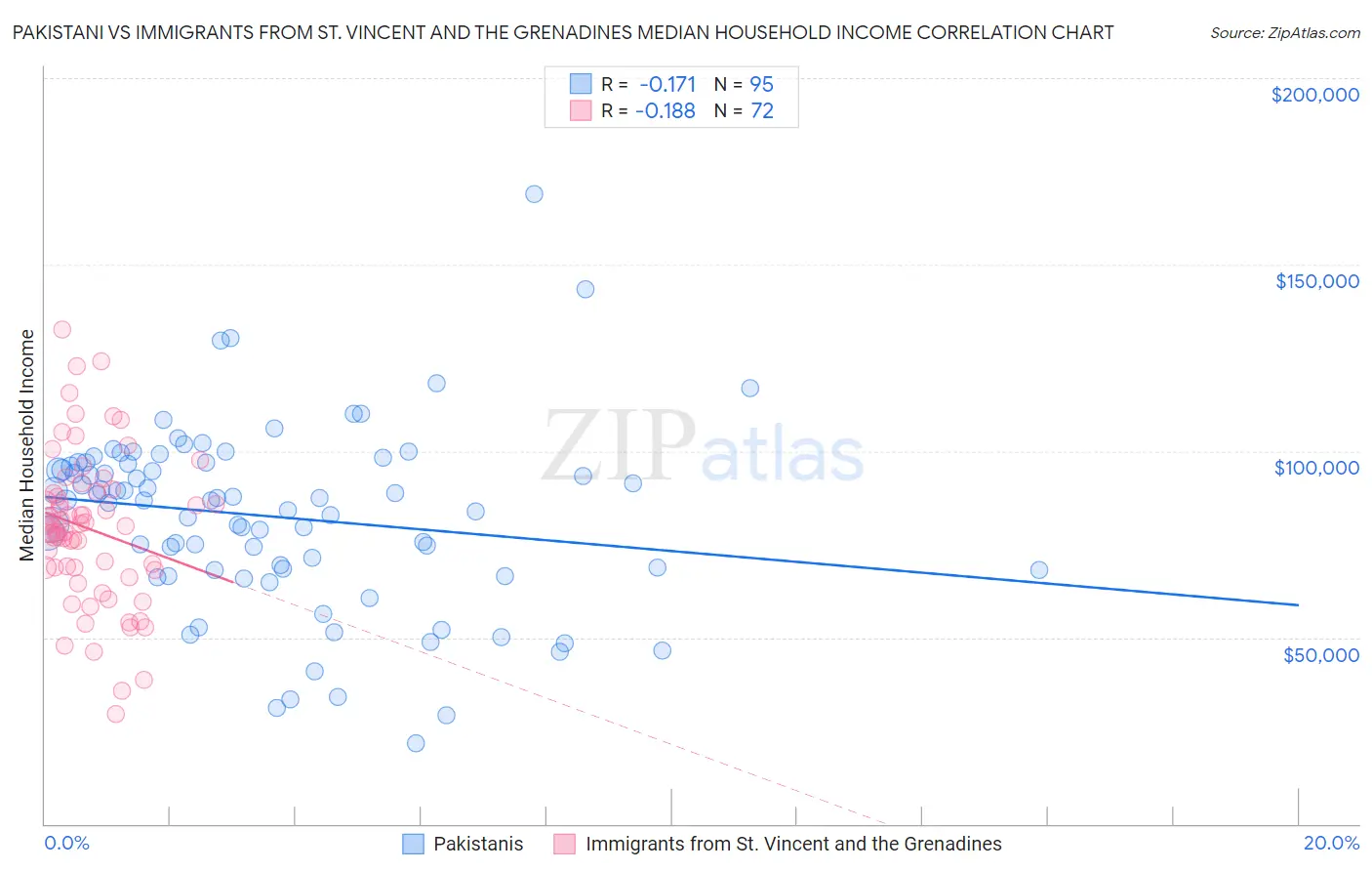 Pakistani vs Immigrants from St. Vincent and the Grenadines Median Household Income