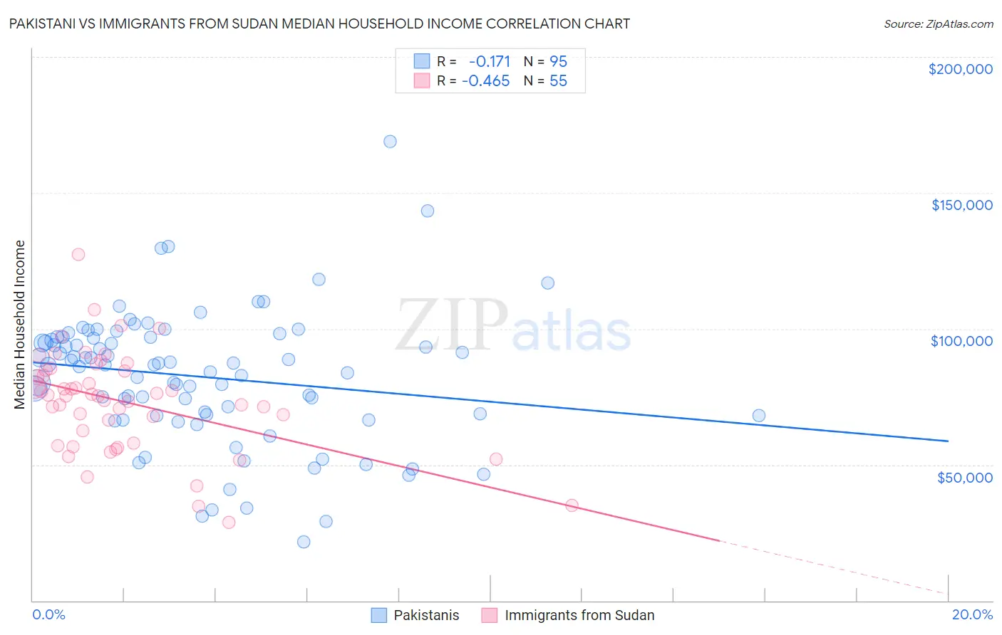 Pakistani vs Immigrants from Sudan Median Household Income