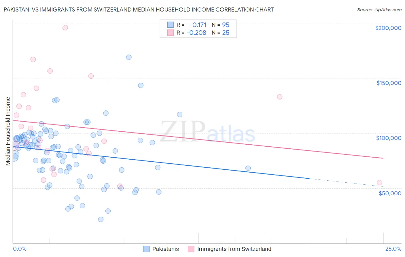 Pakistani vs Immigrants from Switzerland Median Household Income