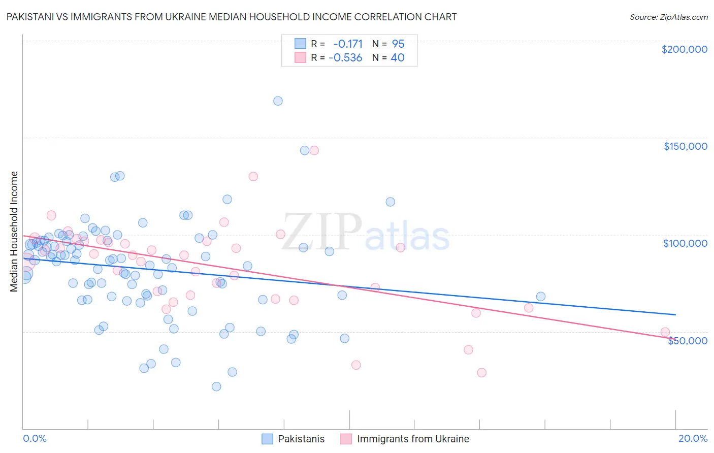 Pakistani vs Immigrants from Ukraine Median Household Income