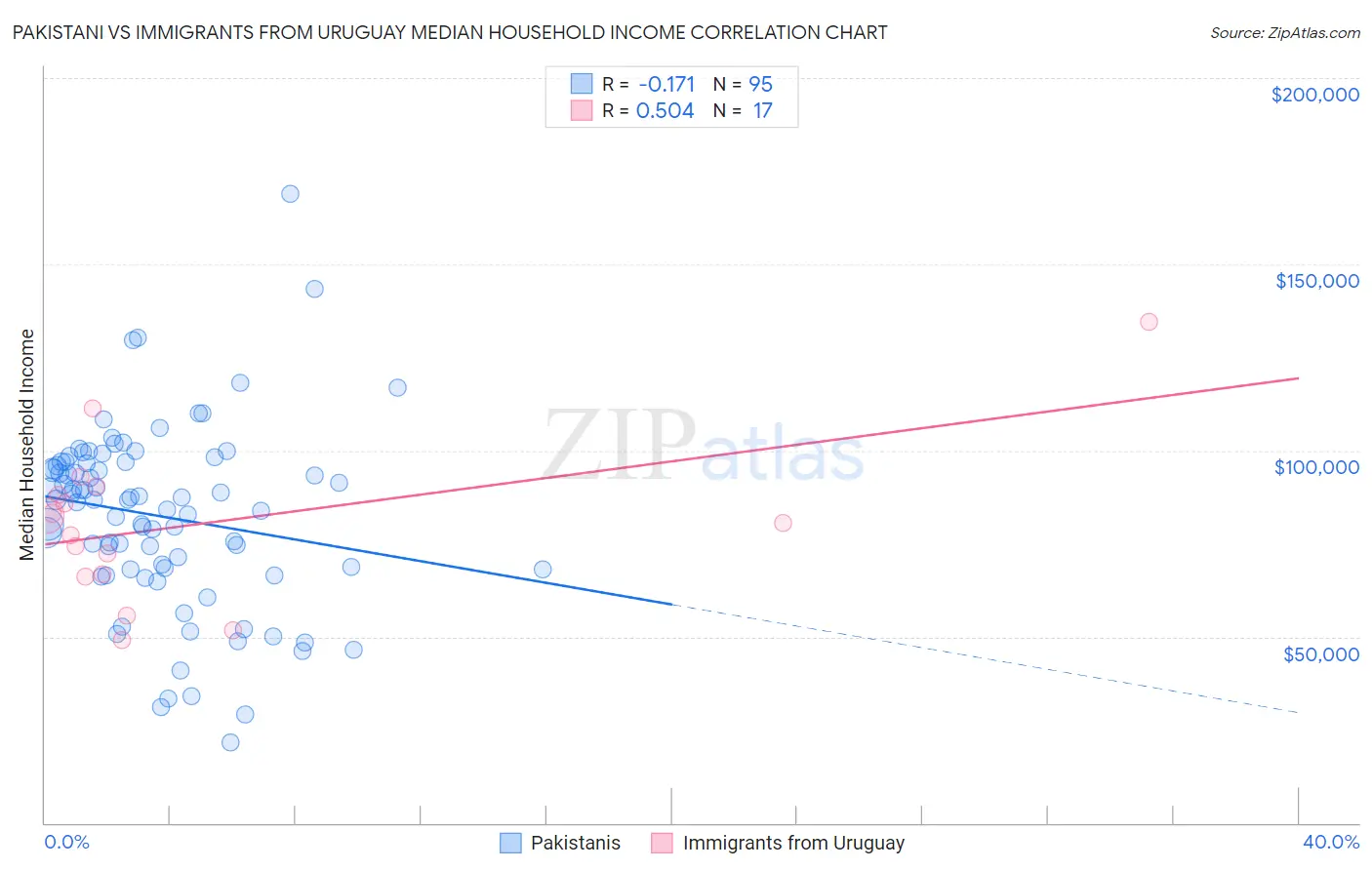 Pakistani vs Immigrants from Uruguay Median Household Income