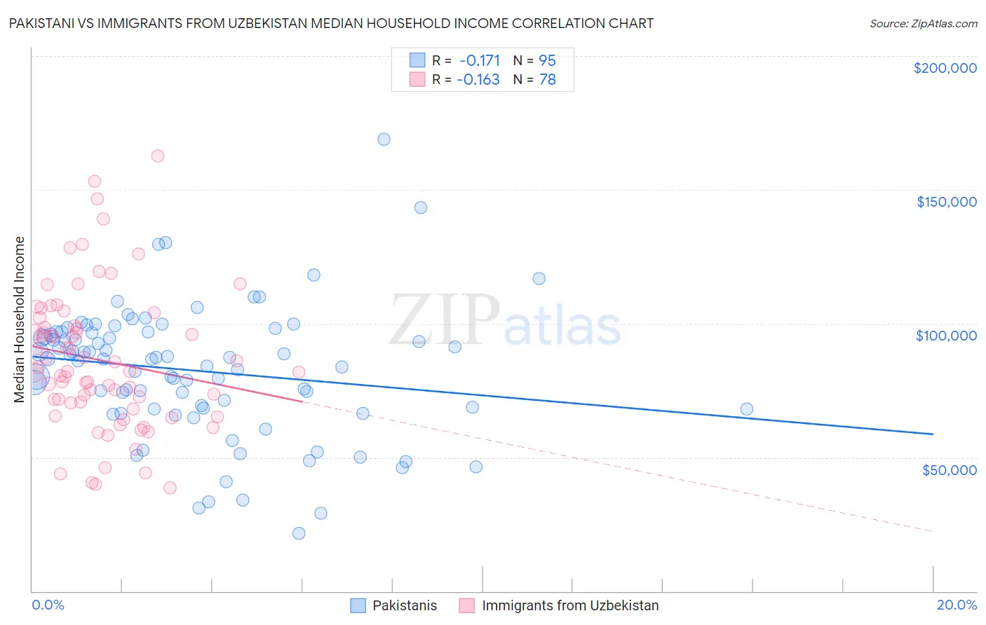 Pakistani vs Immigrants from Uzbekistan Median Household Income