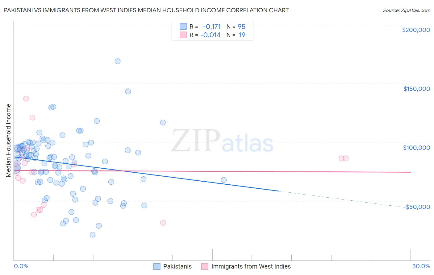 Pakistani vs Immigrants from West Indies Median Household Income