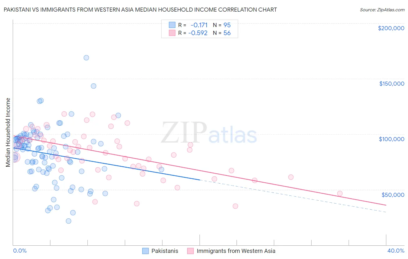 Pakistani vs Immigrants from Western Asia Median Household Income