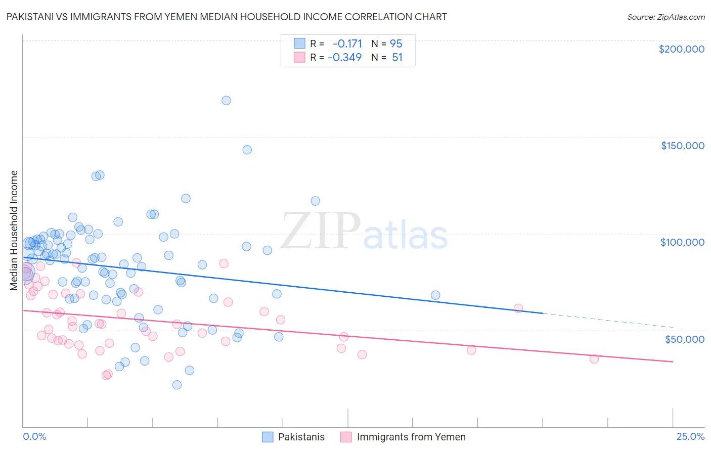 Pakistani vs Immigrants from Yemen Median Household Income