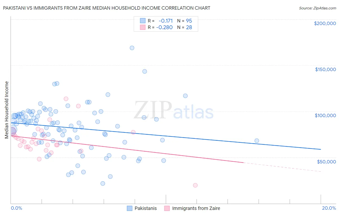 Pakistani vs Immigrants from Zaire Median Household Income