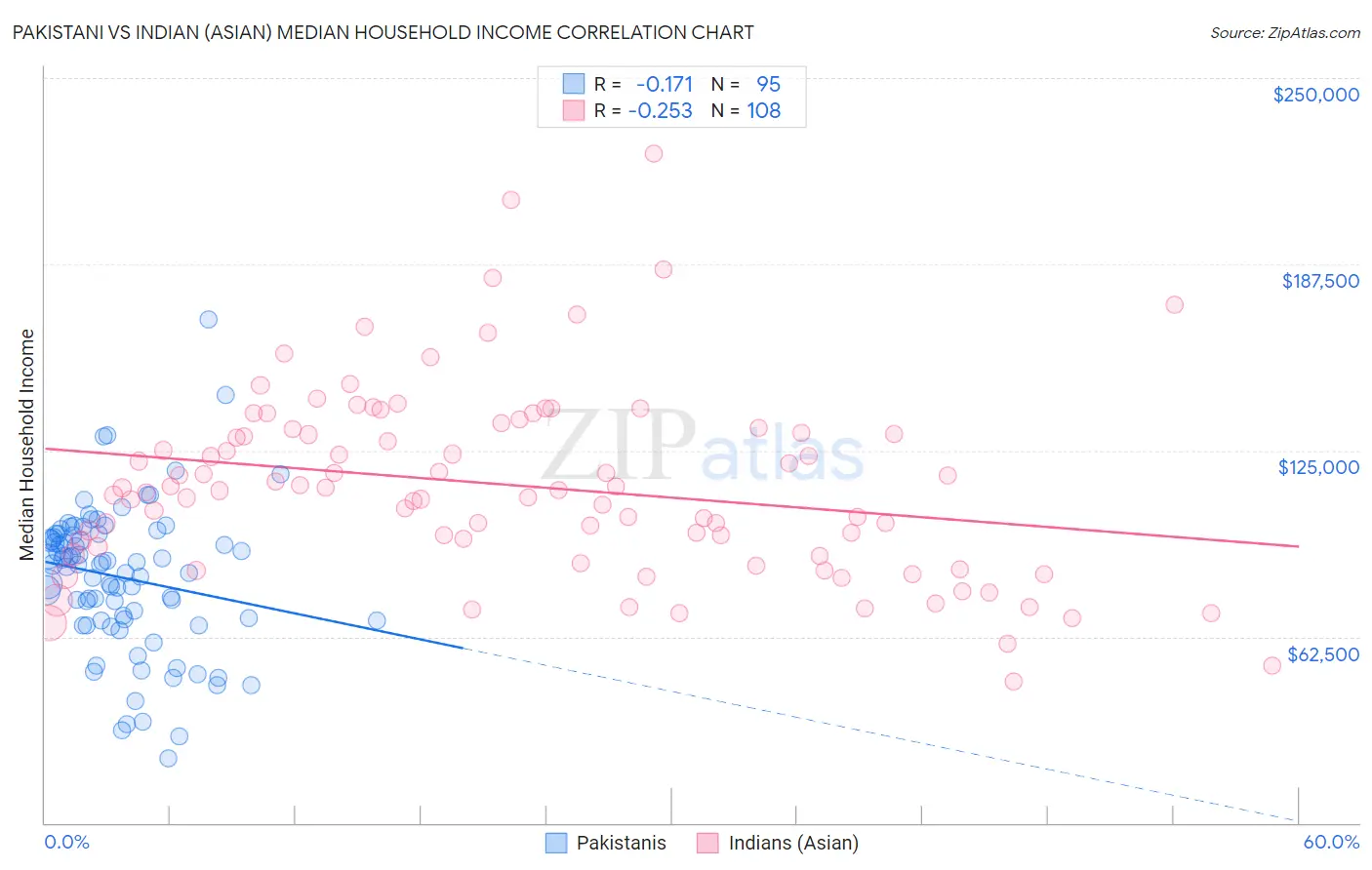 Pakistani vs Indian (Asian) Median Household Income