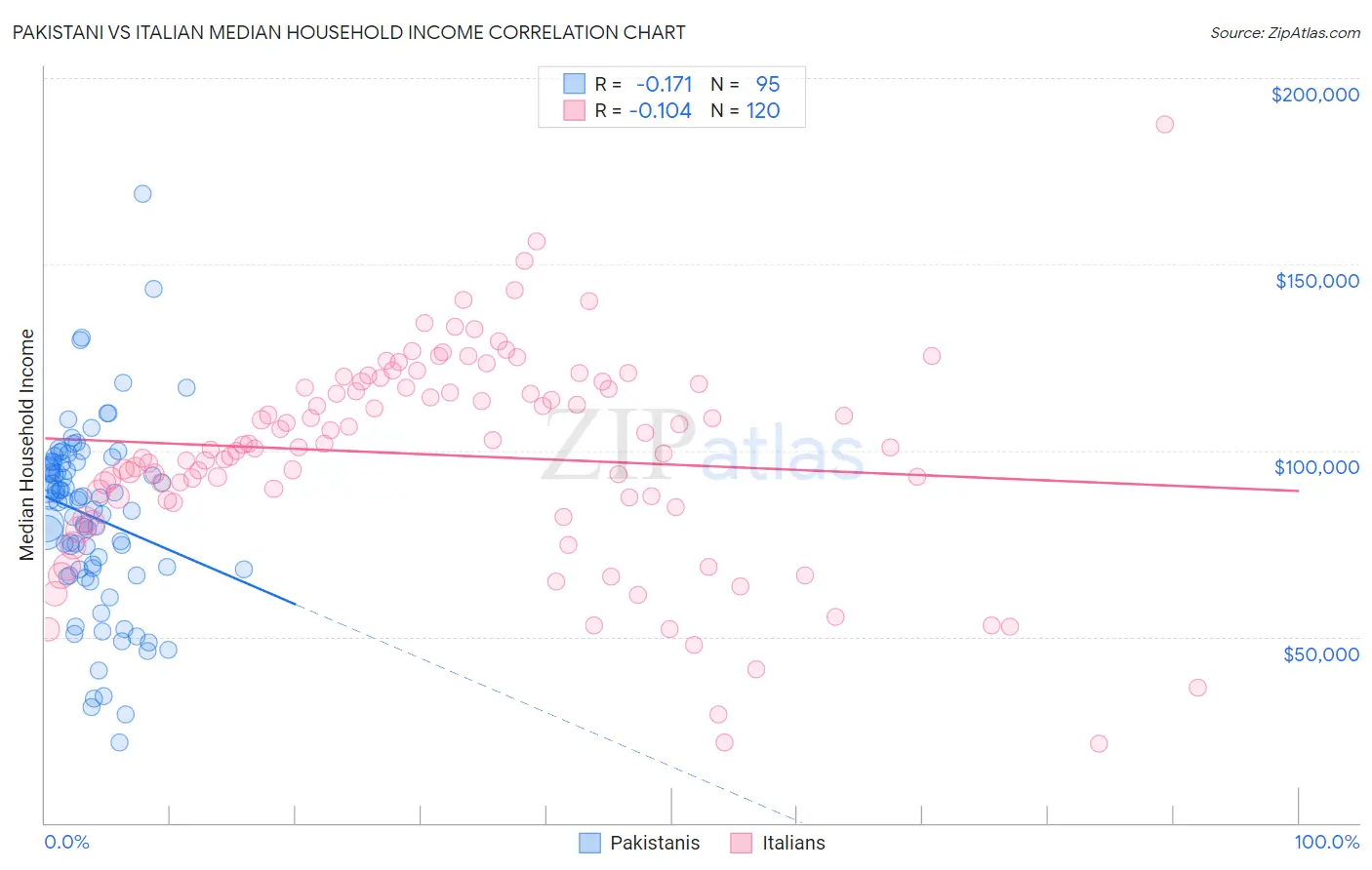 Pakistani vs Italian Median Household Income